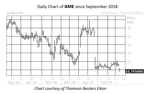 Daily Stock Chart GME Daily Stock Chart GME