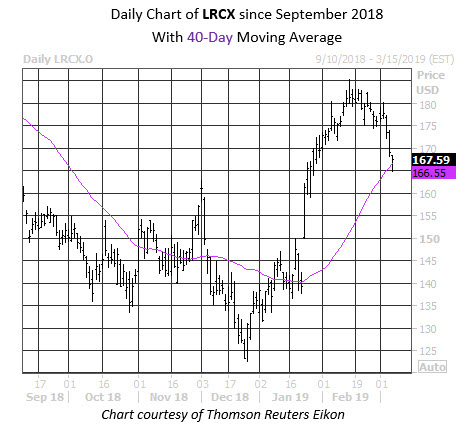 Daily Stock Chart LRCX Daily Stock Chart LRCX