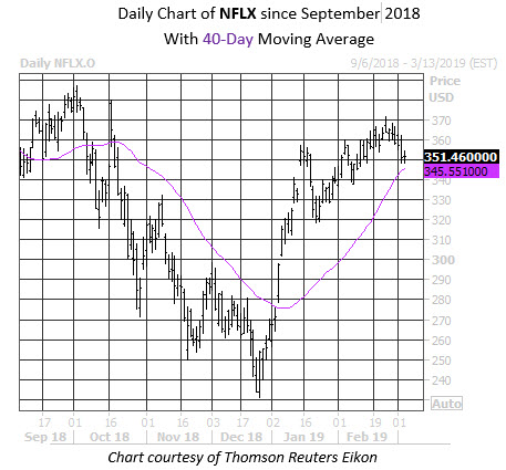Daily Stock Chart NFLX