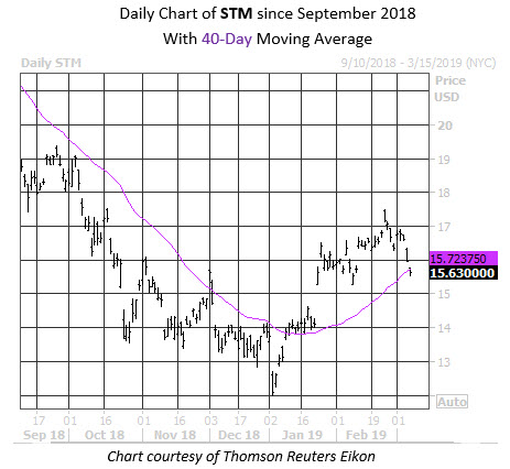 Daily Stock Chart STM