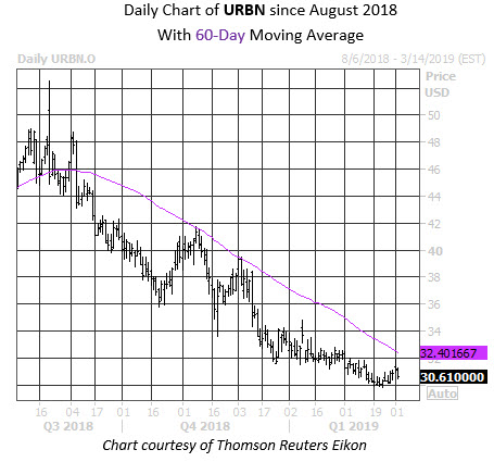 Daily Stock Chart URBN Daily Stock Chart URBN
