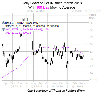 2 Social Media Stocks With Bearish Charts