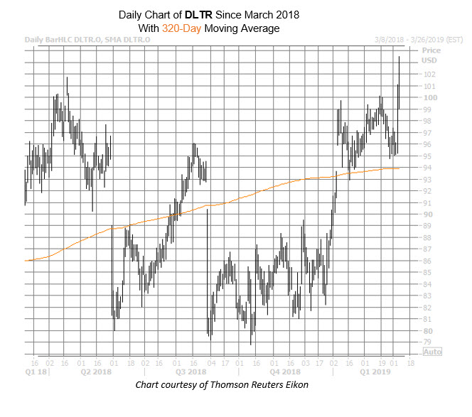 DLTR CHart March 7