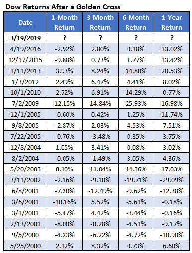 Dow after golden crosses since 2000 Dow after golden crosses since 2000