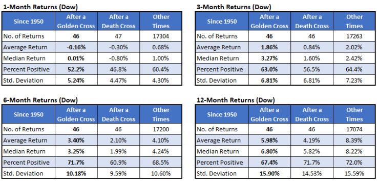 Dow returns after crosses vs anytime Dow returns after crosses vs anytime
