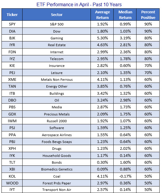 ETF performance in April ETF performance in April