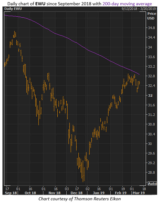 ewu etf price ewu etf price
