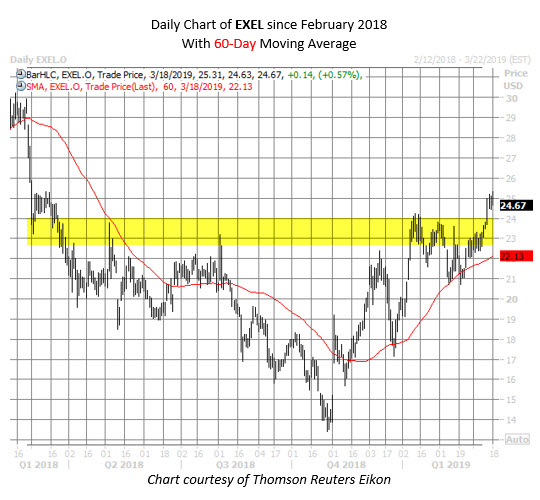 EXEL stock chart March 18