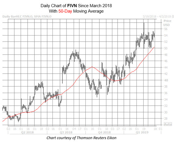 fivn stock chart