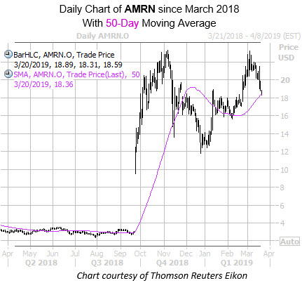 Fixed AMRN Daily 50Ma Fixed AMRN Daily 50Ma