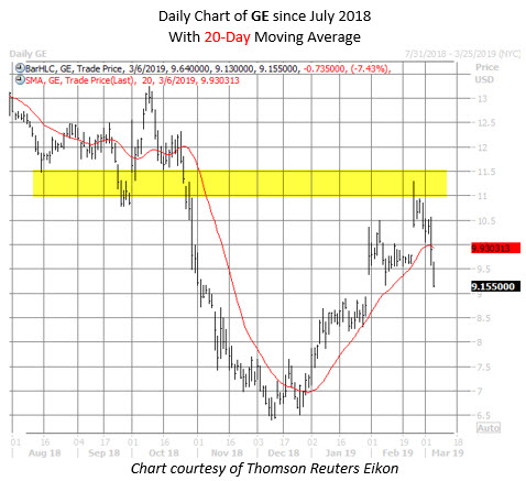 GE stock chart march 6 GE stock chart march 6