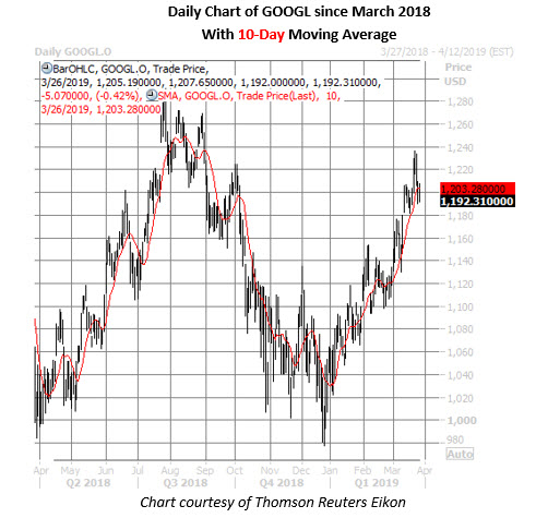 googl daily chart march 26 google daily stock chart march 26