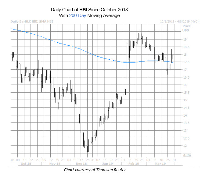 HBI Chart March 29 HBI Chart March 29