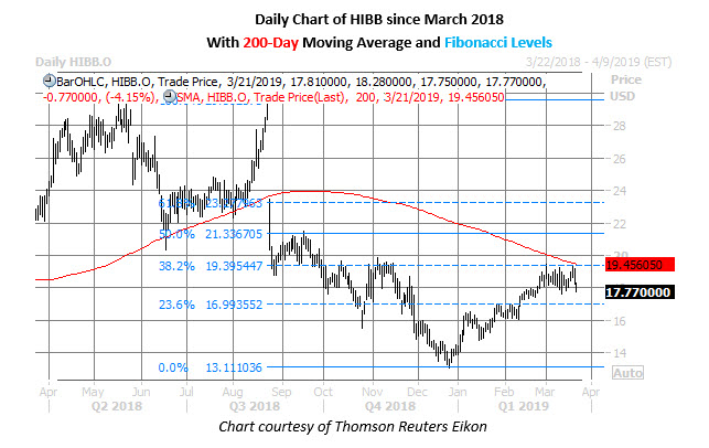 hibb daily chart march 21 hibb stock daily chart march 21