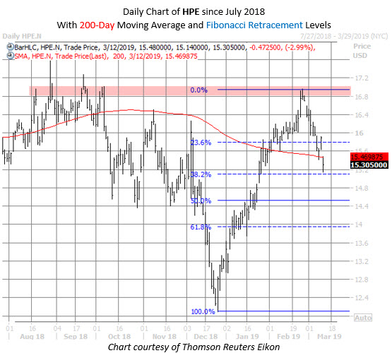 HPE stock chart march 12 HPE stock chart march 12