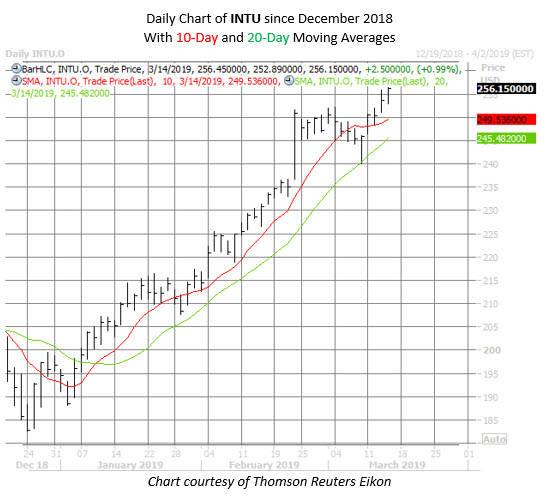 INTU stock chart march 14