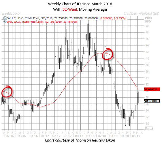 JD stock chart march 8