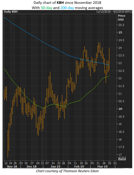 kbh stock chart kbh stock chart