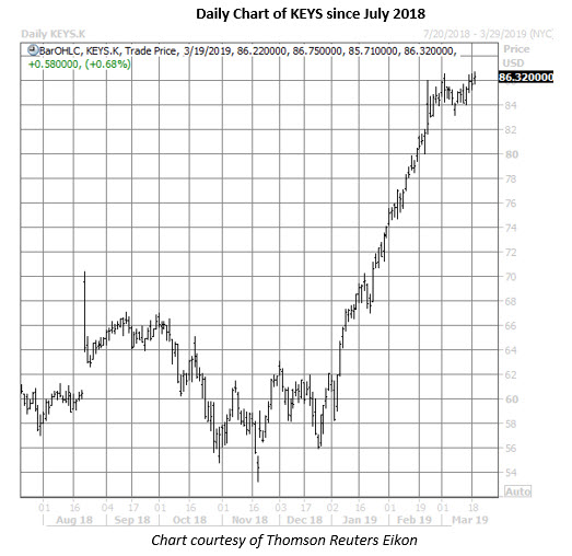 keys stock daily chart march 19