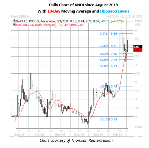 Kndi stock options