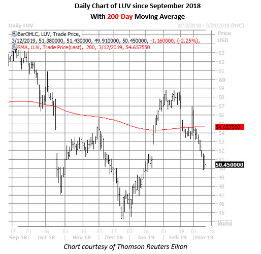 luv stock daily chart march 12