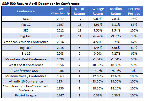 March Madness SPX returns by conference