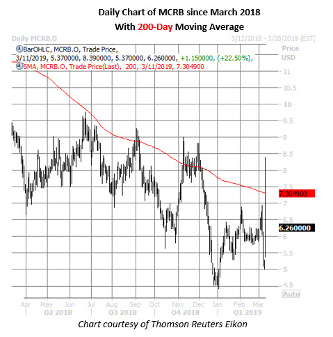 mcrb daily chart march 11 mcrb stock daily chart march 11