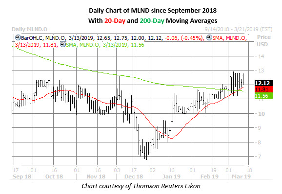 mlnd daily chart march 13 mlnd stock daily chart march 13