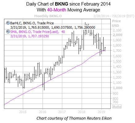 Monthly BKNG with 40MA Feb 14 Monthly BKNG with 40MA Feb 14