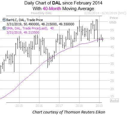 Monthly DAL with 40MA Feb 14 Monthly DAL with 40MA Feb 14