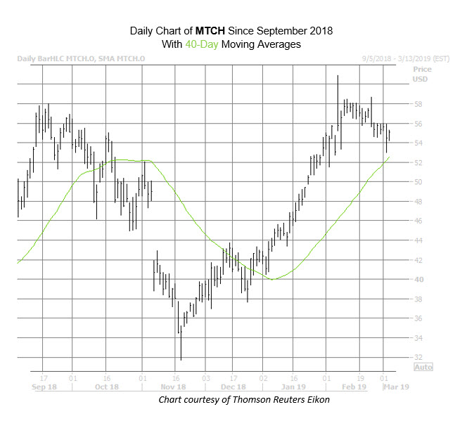 MTCH Chart Mar 5