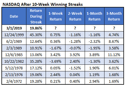 Nasdaq 10wk win streaks