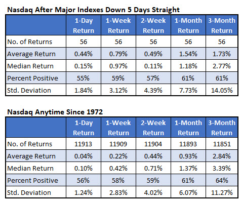 nasdaq after indexes 5day streak