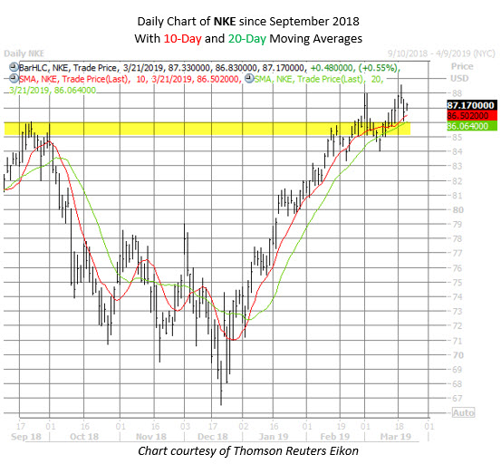 NKE stock chart March 21