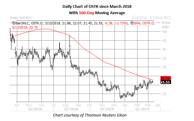 ostk stock daily price chart march 13