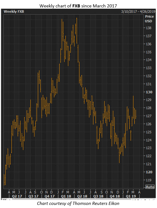 pound etf chart pound etf chart