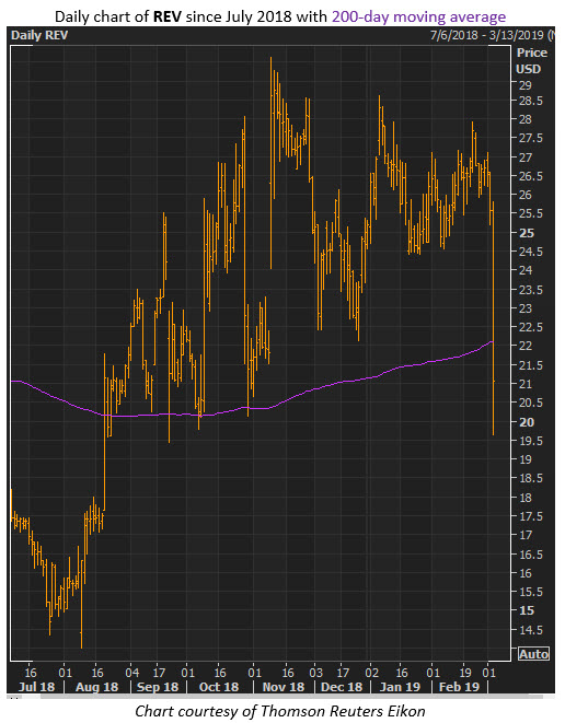 rev stock chart march 5