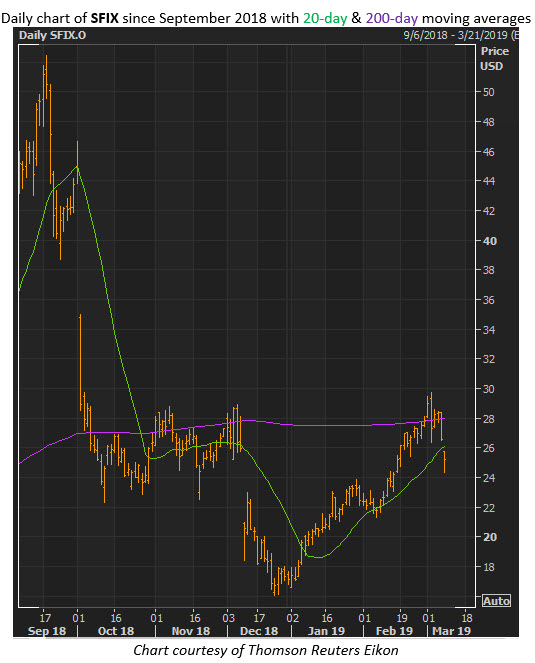 sfix stock price