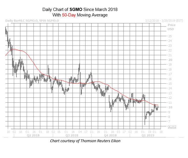 SGMO Chart March 12 SGMO Chart March 12