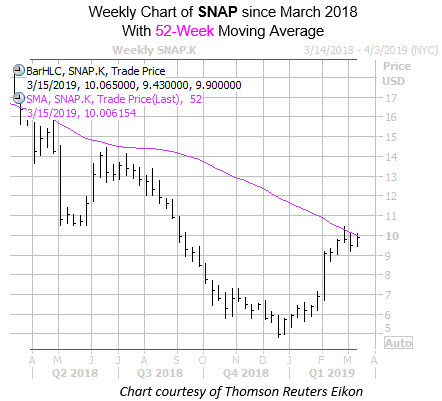 2 Social Media Stocks With Bearish Charts