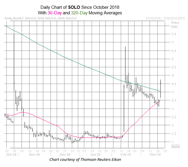SOLO Chart March 20