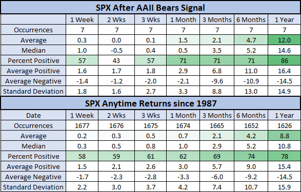 SPX after bear signals vs anytime SPX after bear signals vs anytime
