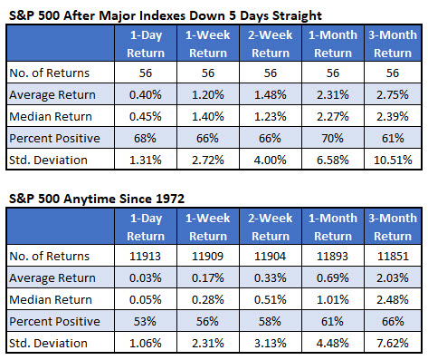 spx after indexes 5day streak
