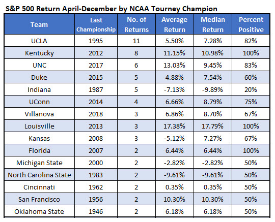SPX returns by NCAA champ