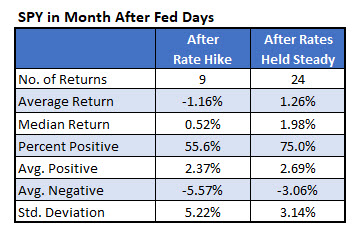 SPY after hikes vs Fed stands pat