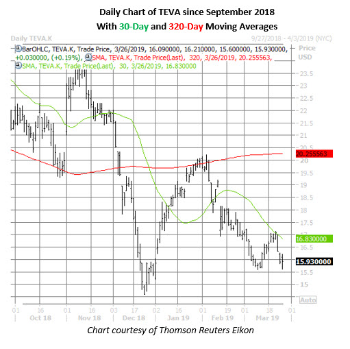 teva stock daily chart march 26