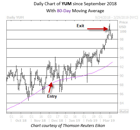 Trade PM YUM Stock Trade PM YUM Stock