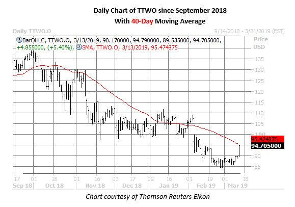 ttwo stock daily price chart on march 13