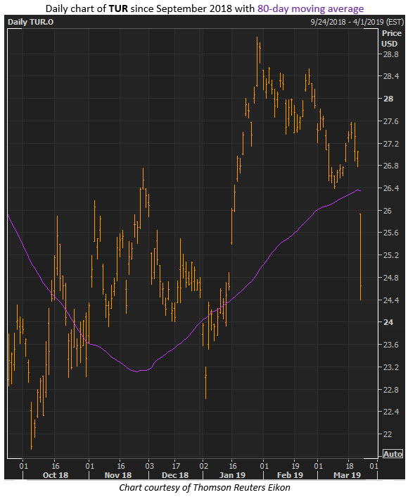 tur etf price