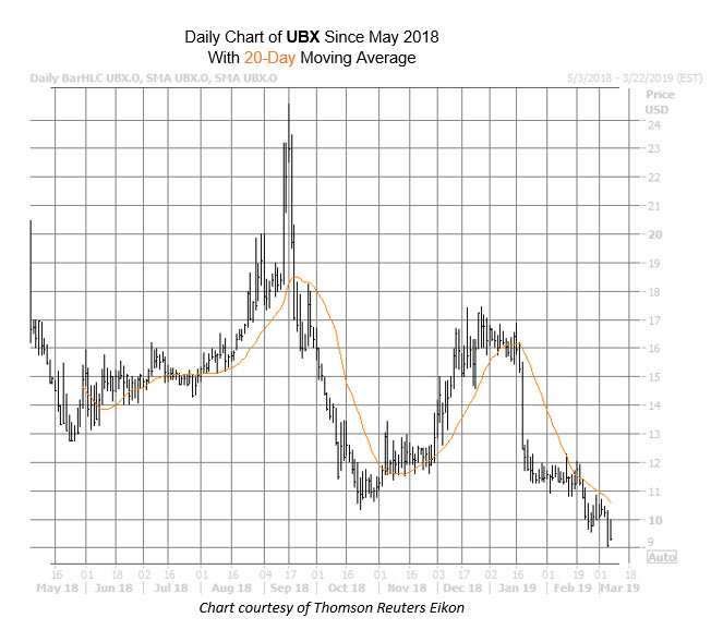UBX Chart March 7